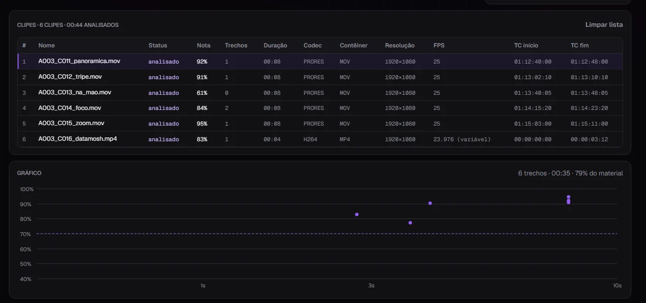 Lista de clipes analisados com nota, trechos, codec, resolução e timecode, e o gráfico dos trechos escolhidos